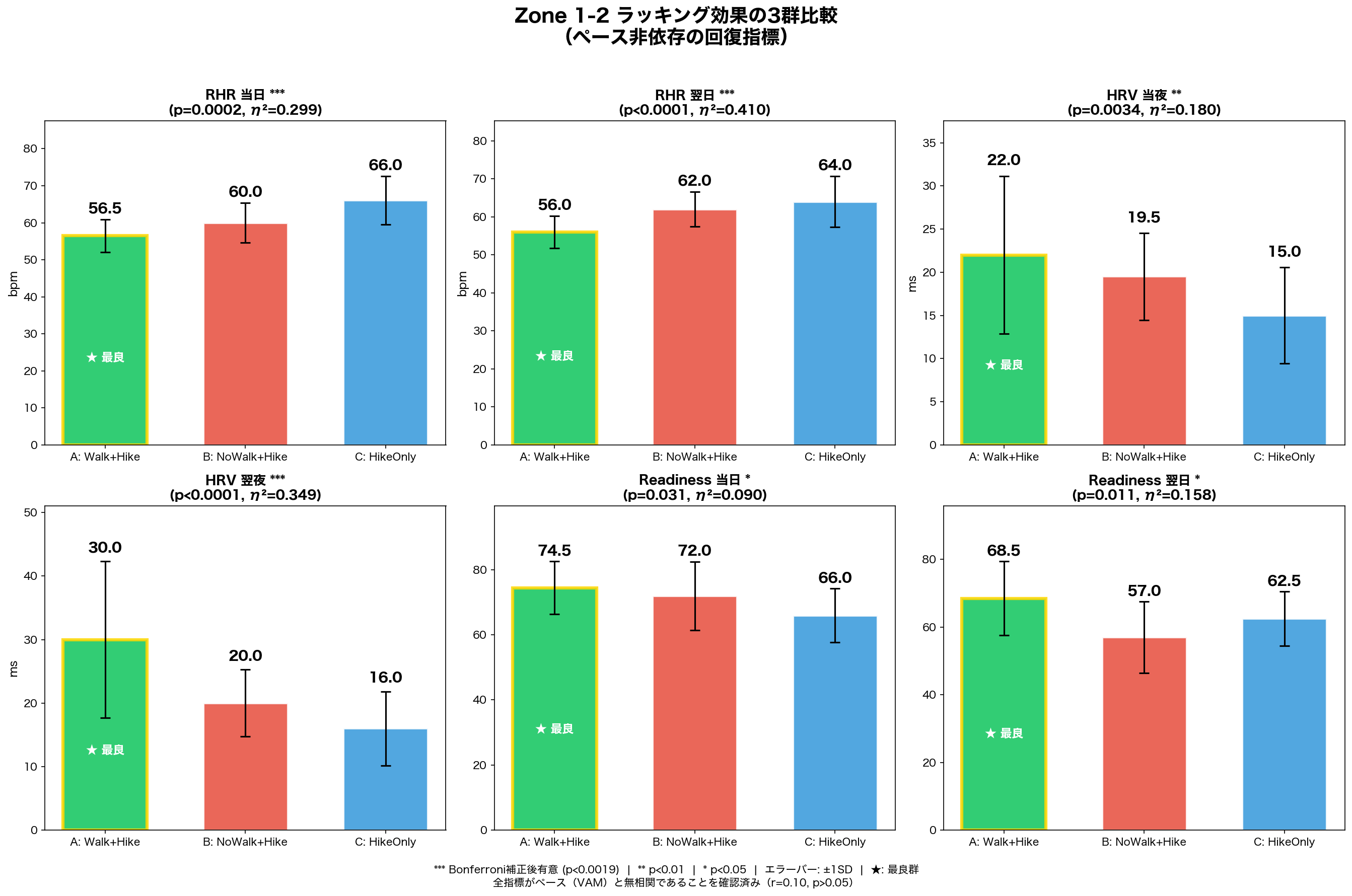 Zone 1-2 ラッキング効果の3群比較（ペース非依存の回復指標）