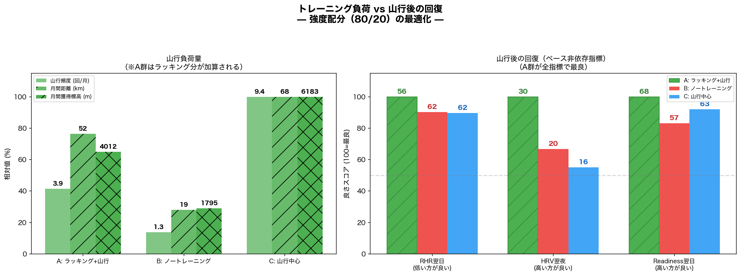 トレーニング負荷 vs 山行後の回復